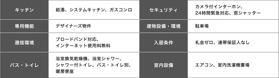 設備:キッチン・インターネット・浴室換気乾燥器・カメラ付インターホン・駐車場・エアコンなど