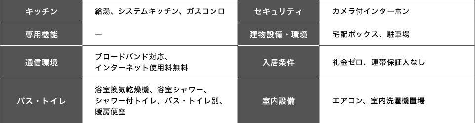 設備:キッチン・インターネット・浴室換気乾燥器・カメラ付インターホン・駐車場・エアコンなど